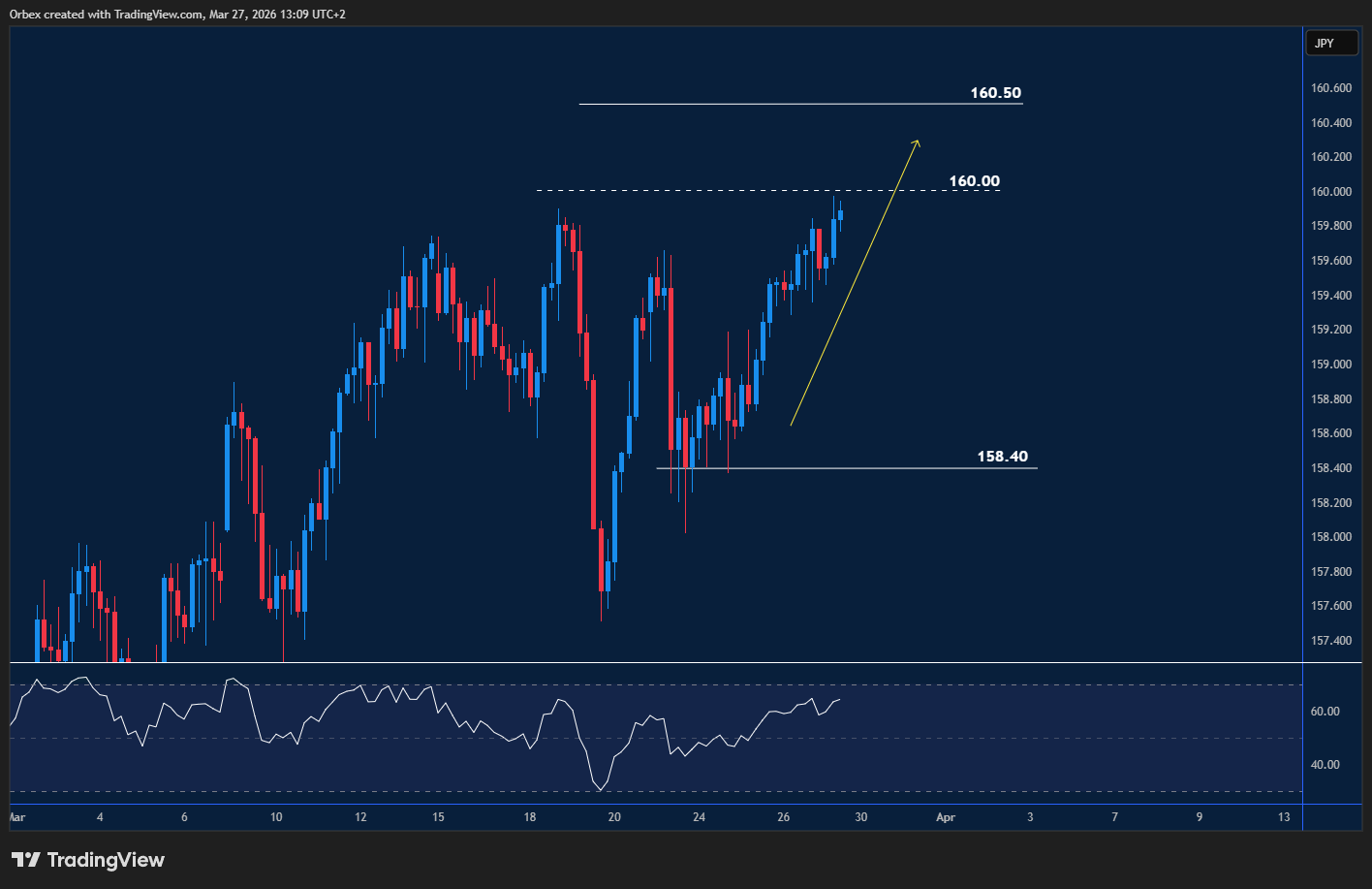 USDJPY testing resistance near 160.00 with bullish momentum.