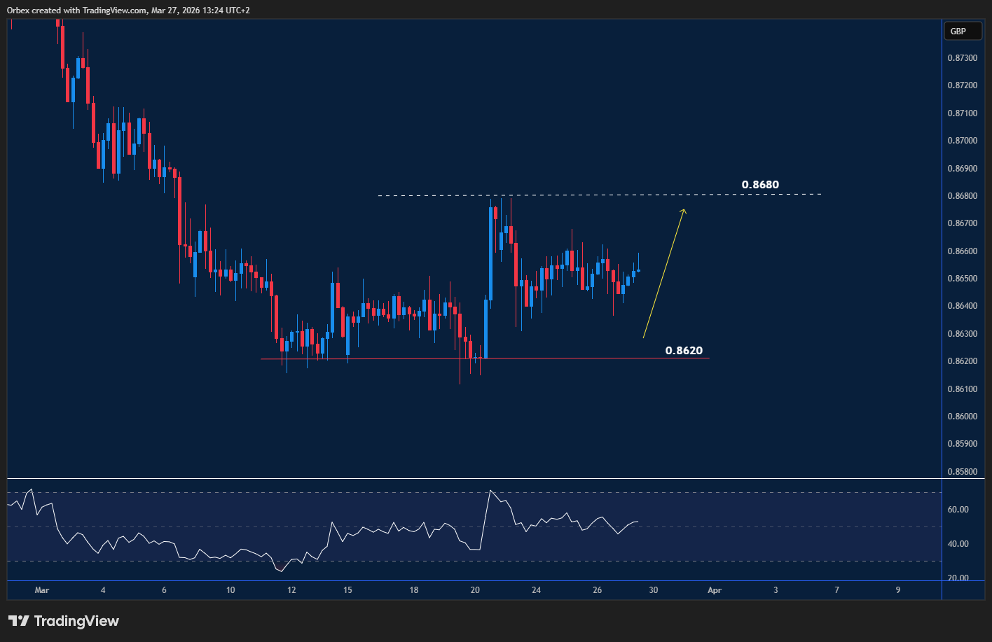 EURGBP bouncing from support around 0.8650, potential upswing.