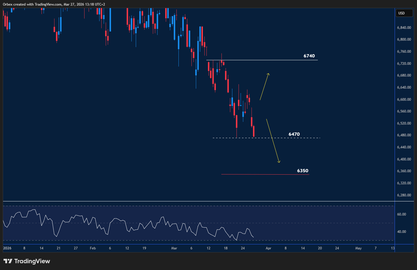 S&P (SPX 500) holding support at 6470 amid recent bearish trend.