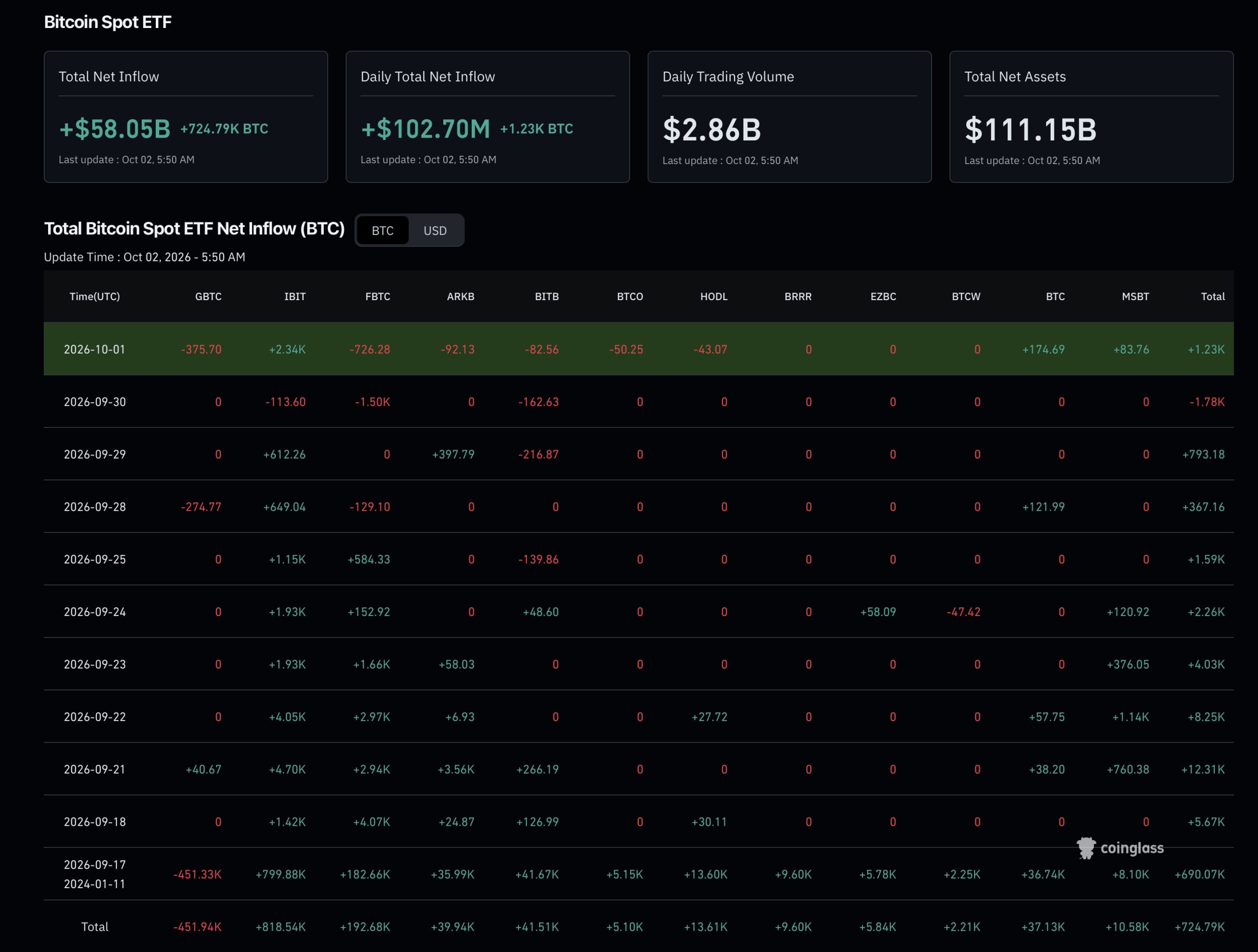 BTC ETF Flow