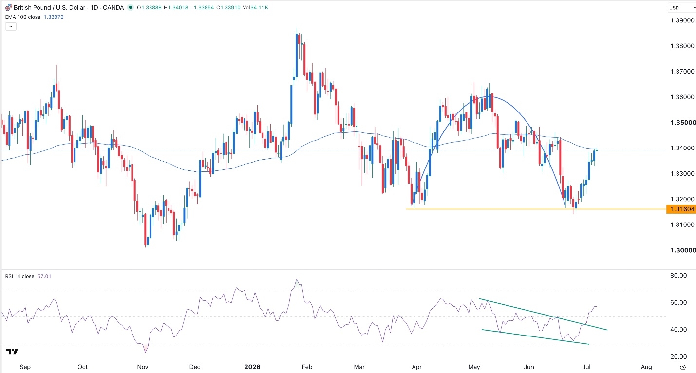 GBP/USD Forex Signal: Sterling Hits Resistance Ahead Of FOMC Minutes