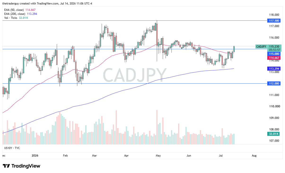 CAD/JPY Forecast 15/07: Oil Trade Intensifies (Video) CAD/JPY Forecast 15/07: Oil Trade Intensifies (Video)