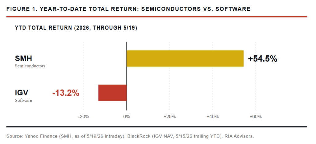 Semis and software YTD returns