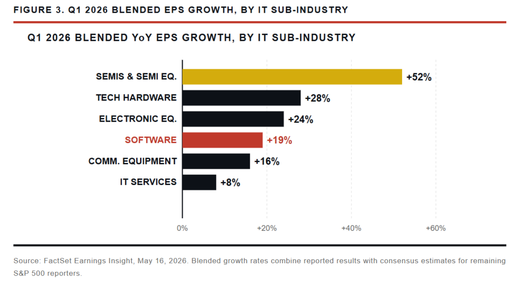 Blended growth rates for semi and software