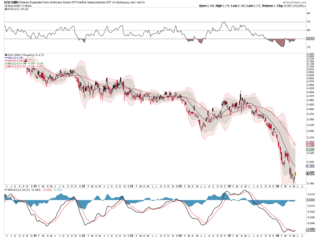IGV vs SMH ratio