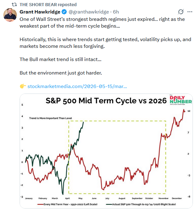 S&P 500 mid term cycle