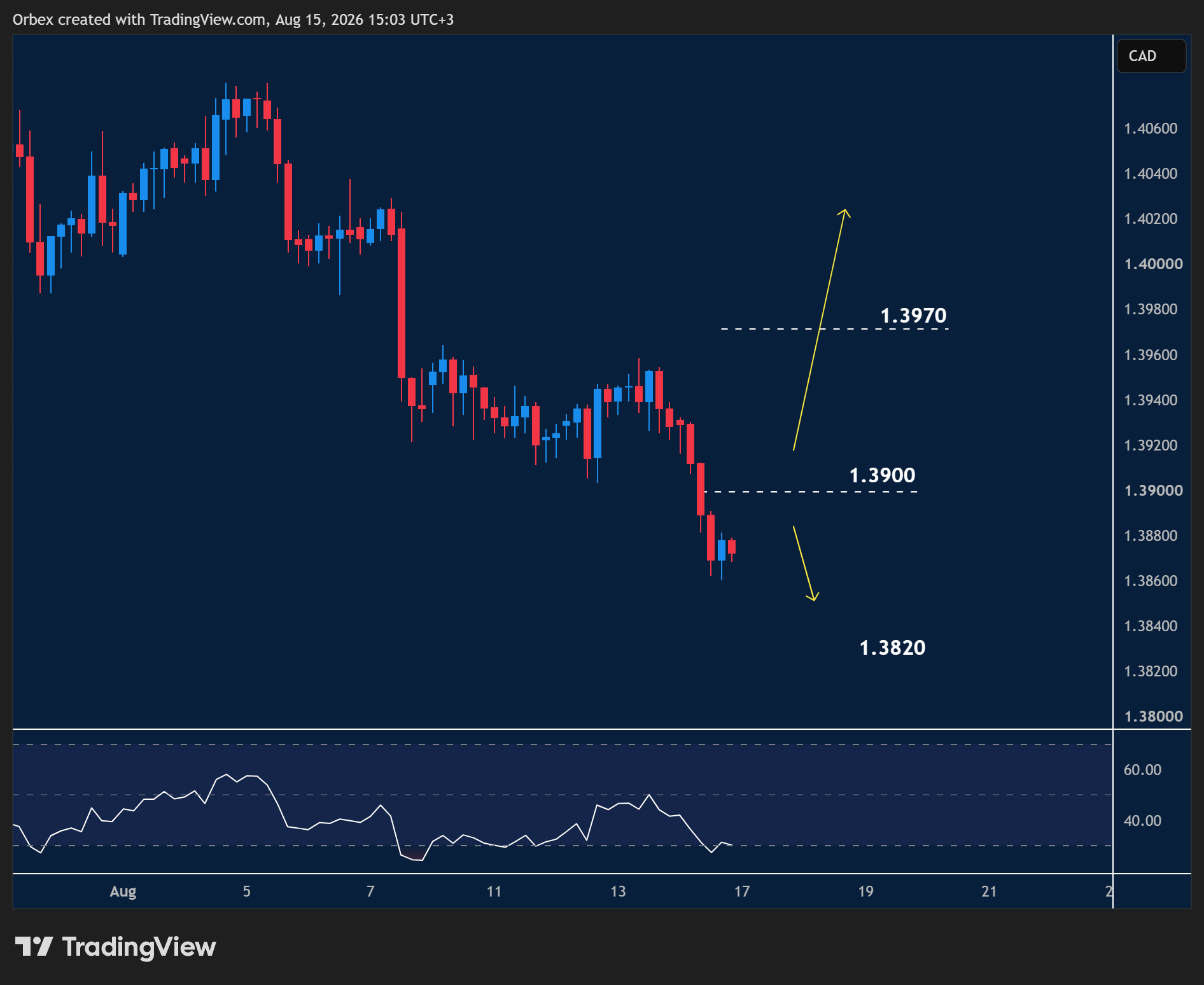USDCAD intraday chart displaying price trends and key support and resistance levels.
