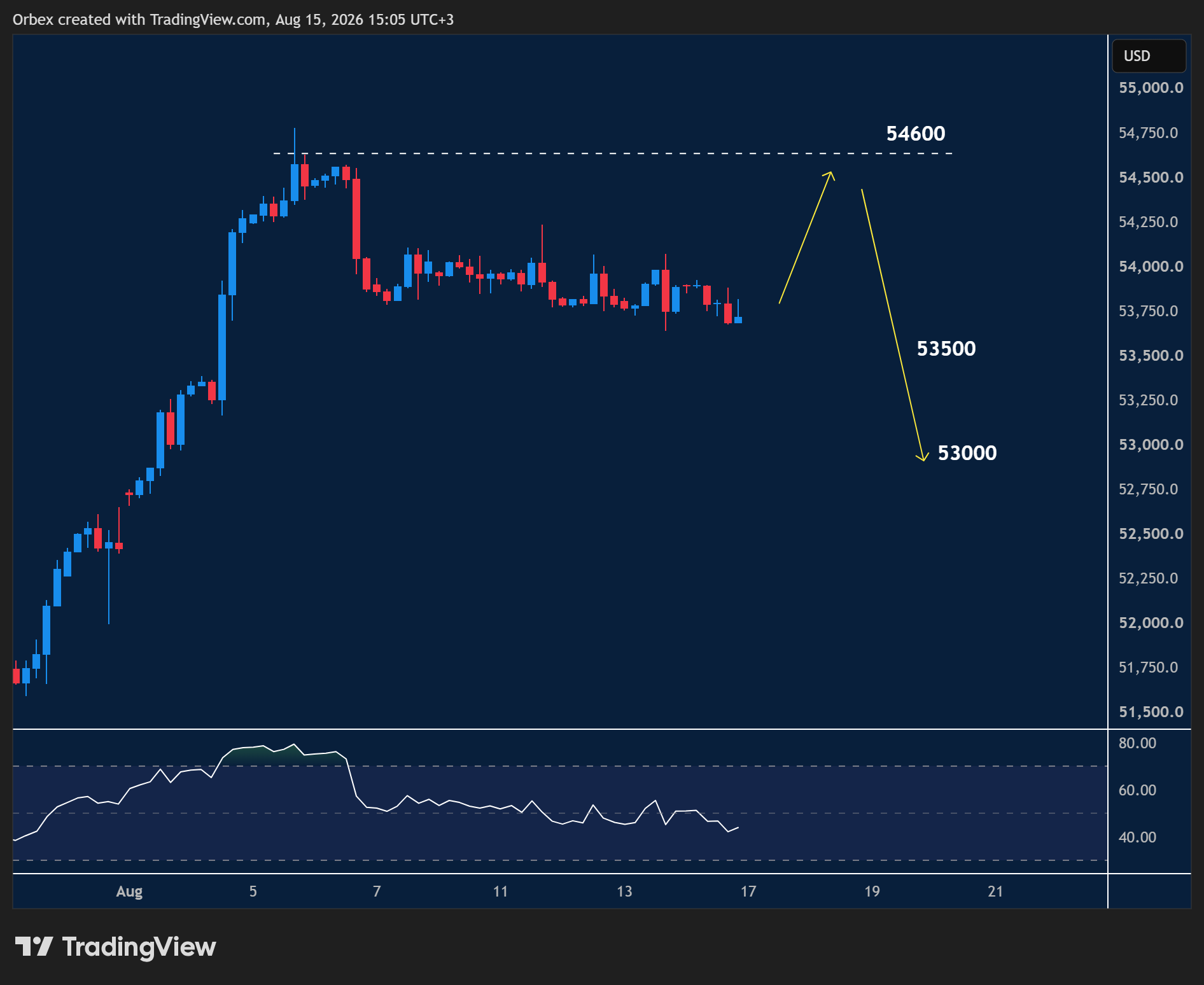 USD30 intraday chart displaying price trends and key support and resistance levels.