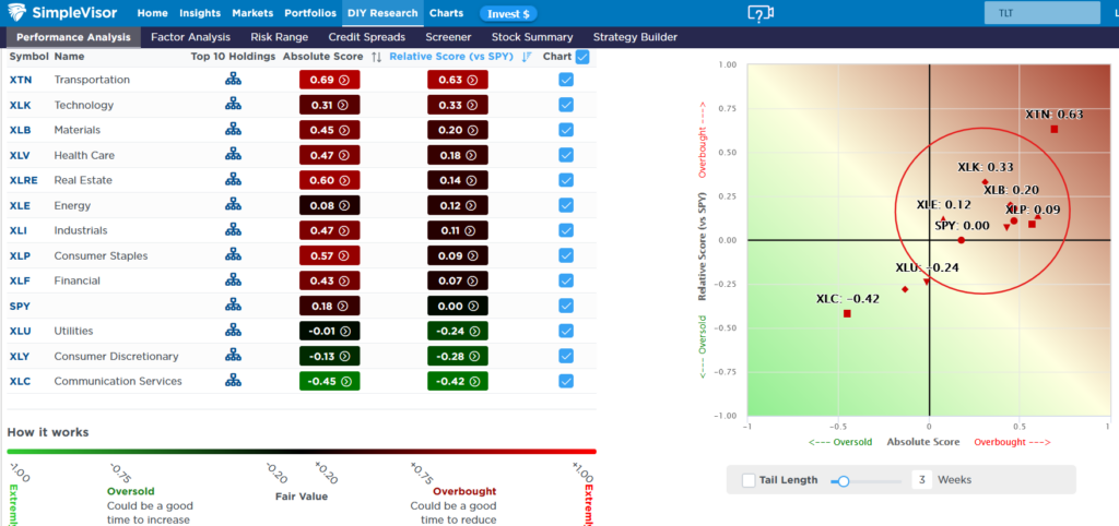 technology market rotations