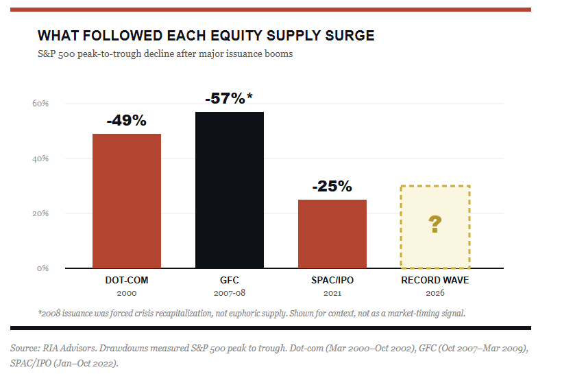 Market corrections following equity supply surges