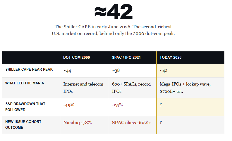 Market valuations 