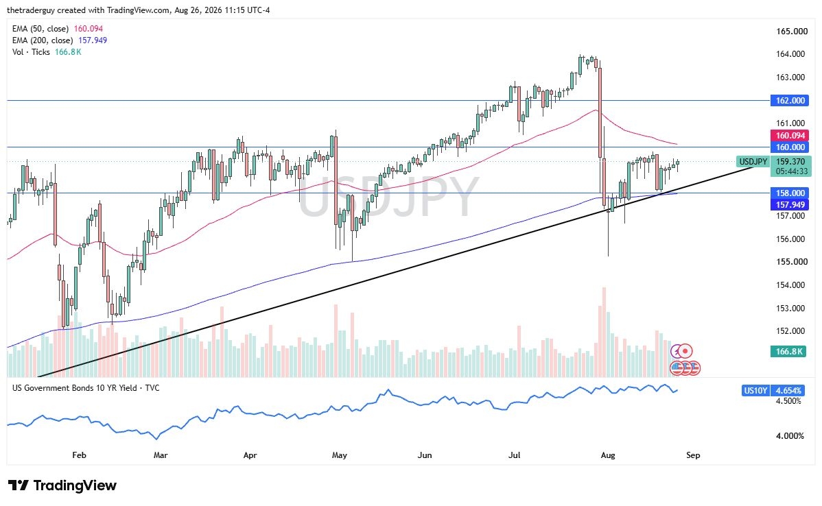 USD/JPY Forecast 27/08: Buyers Defend Dips (Video)