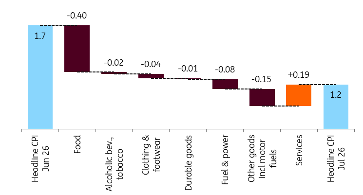 Hungarian Inflation Hits 10-Year Low