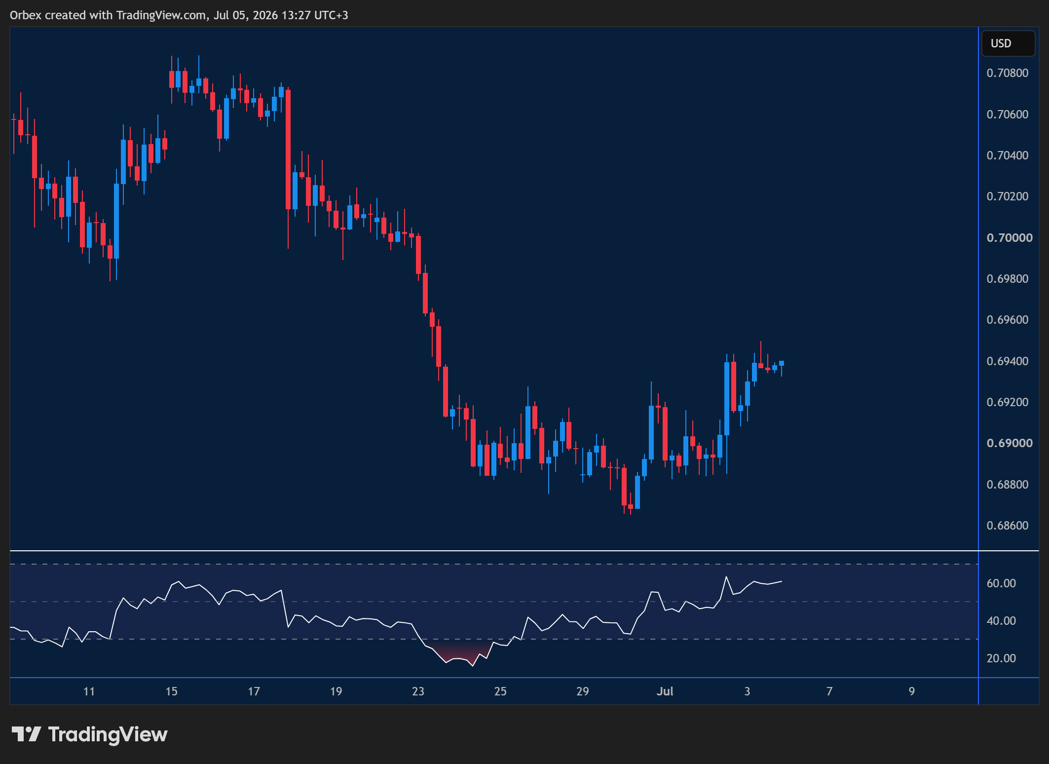 AUDUSD(The Australian dollar) week ahead chart displaying price trends and key support and resistance levels.