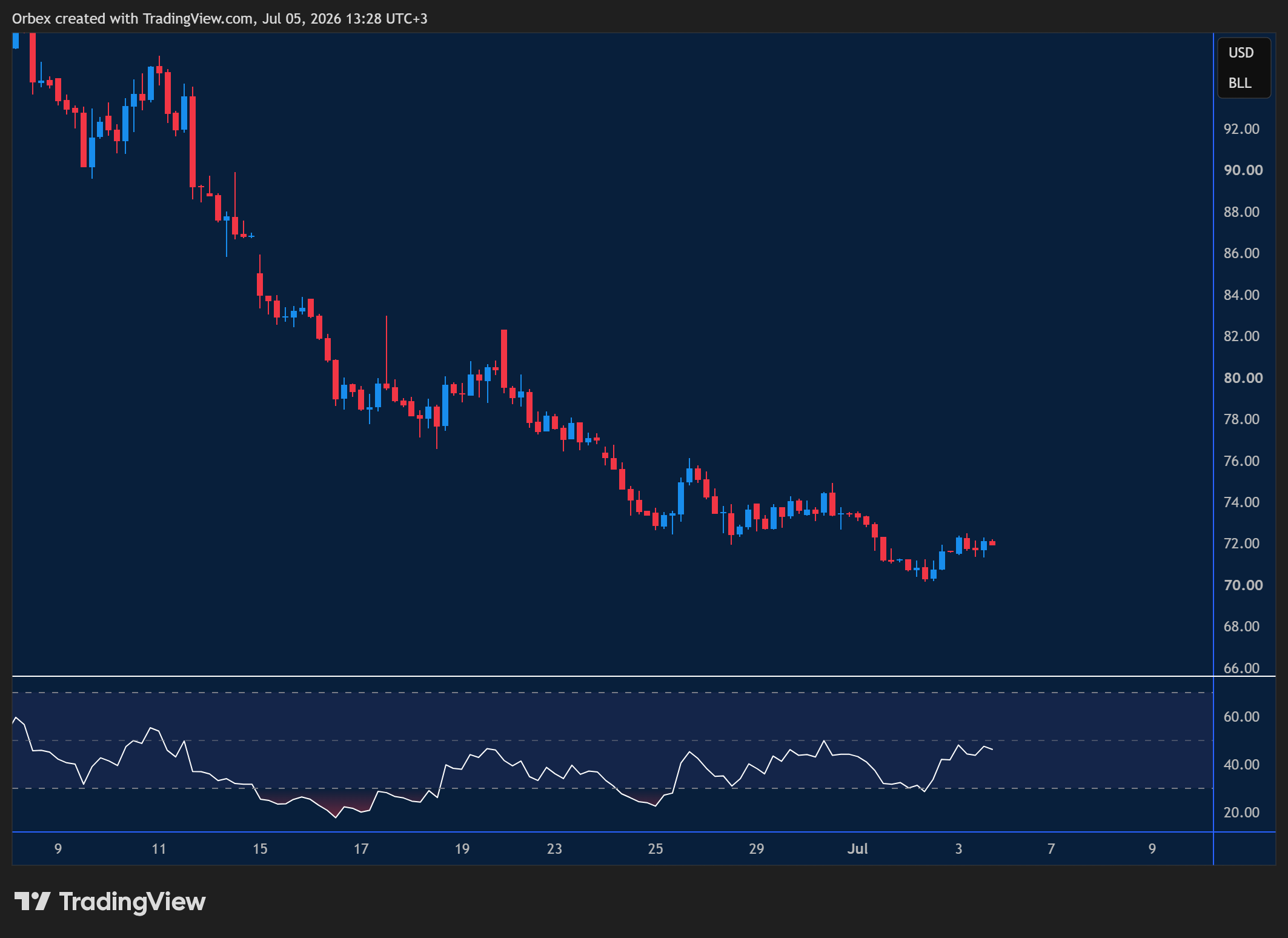 UKOIL week ahead chart displaying price trends and key support and resistance levels.