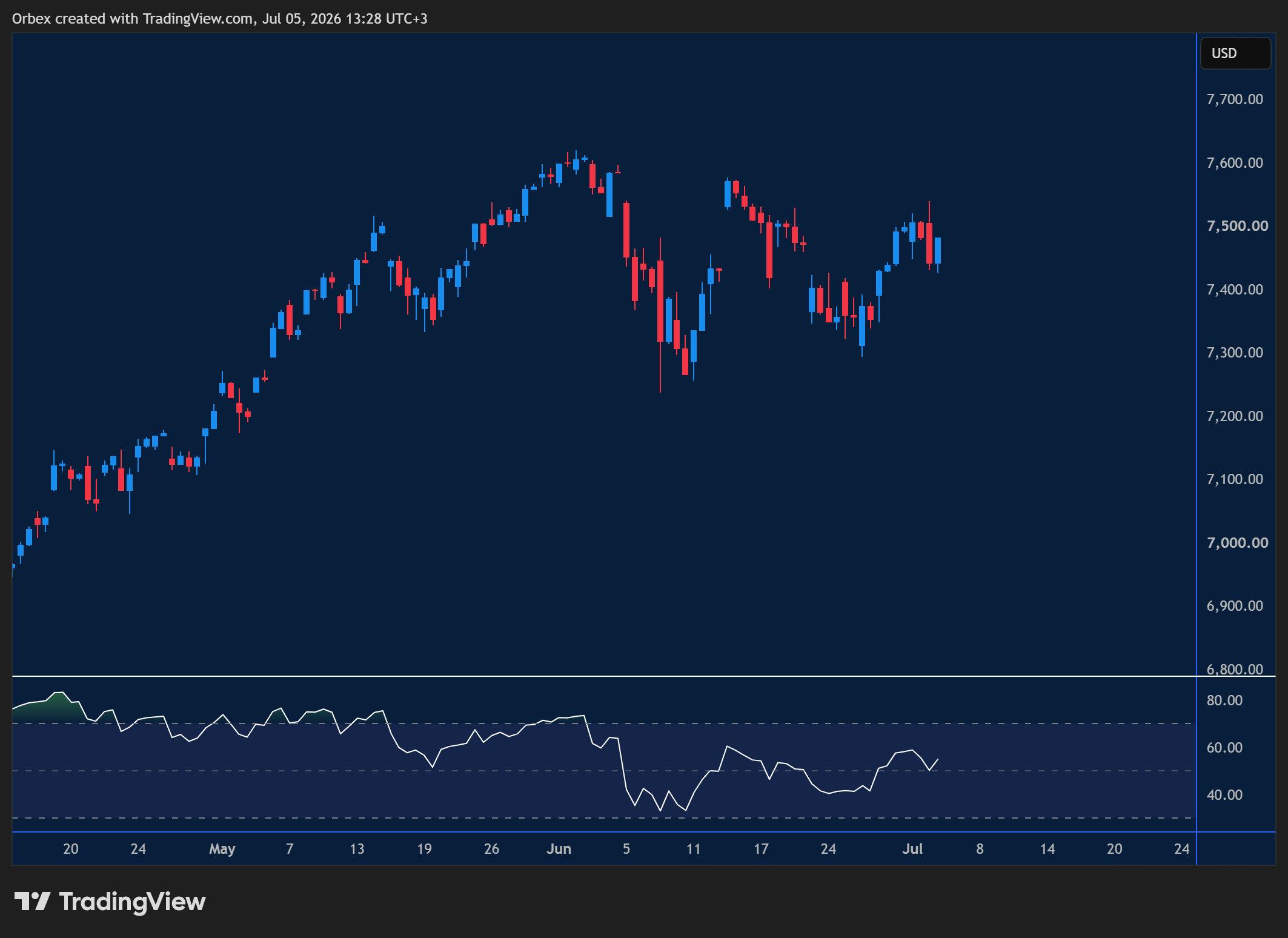 SPX 500 week ahead chart displaying price trends and key support and resistance levels.