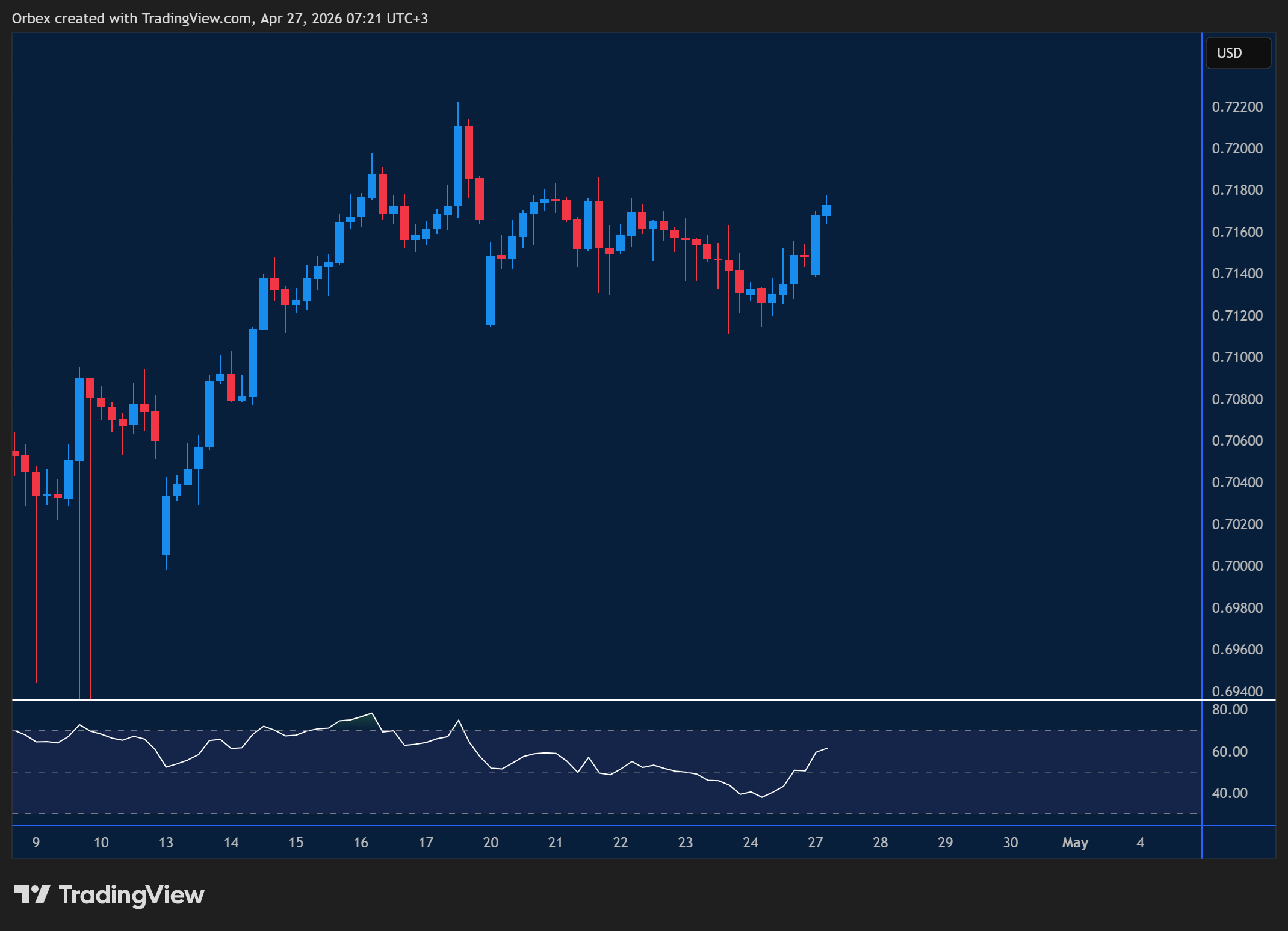 AUDUSD week ahead chart displaying price trends and key support and resistance levels. 