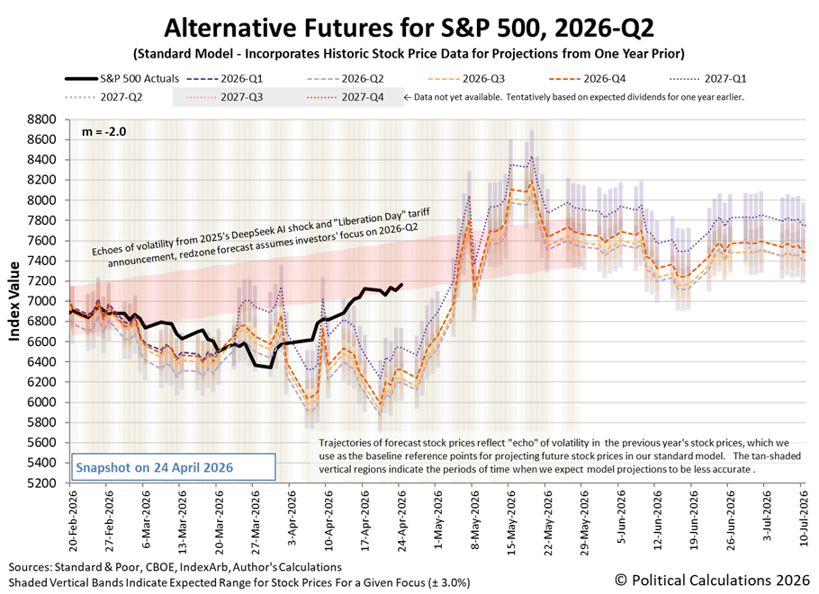 Alternative Futures - S&P 500 - 2026Q2 - Standard Model (m=-2.0 from 28 Apr 2025) - Snapshot on 24 Apr 2026 Alternative Futures - S&P 500 - 2026Q2 - Standard Model (m=-2.0 from 28 Apr 2025) - Snapshot on 24 Apr 2026