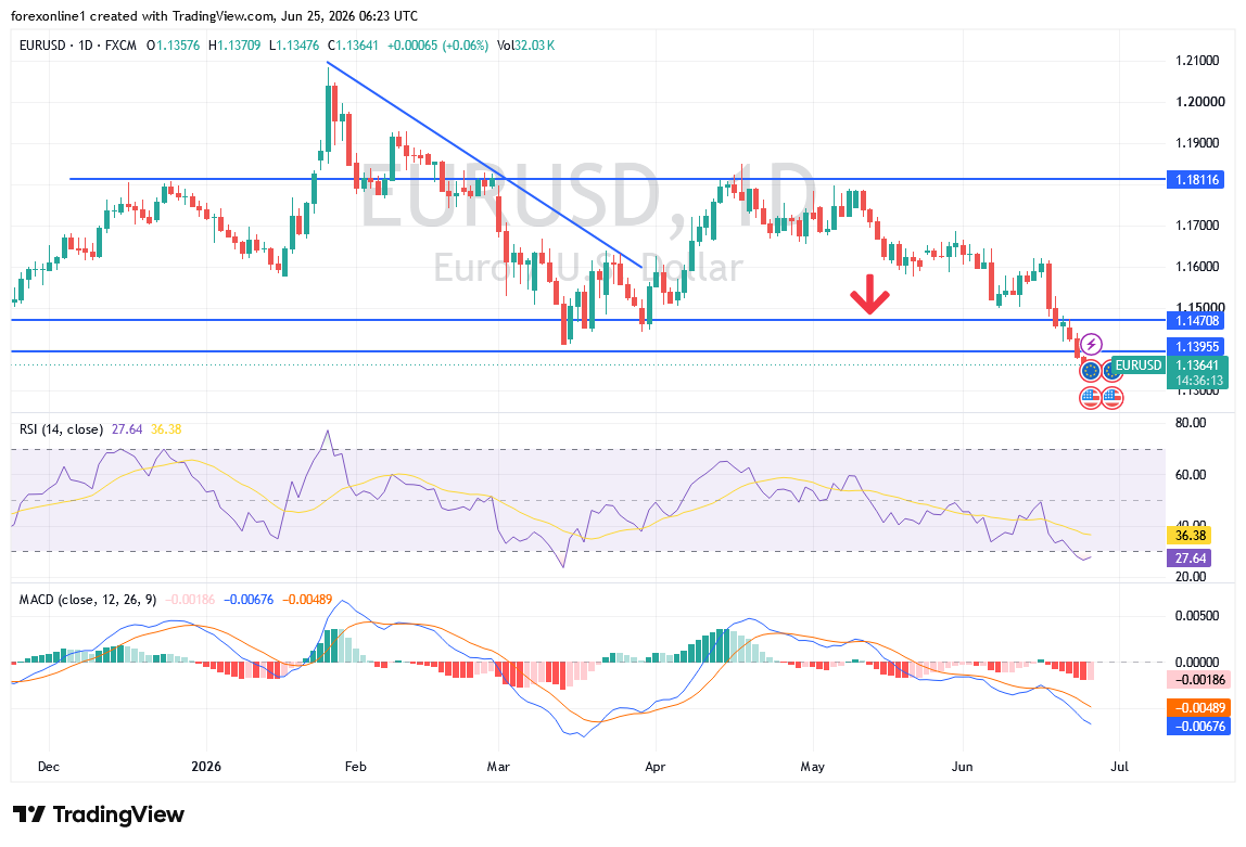 EUR/USD Analysis 25/06