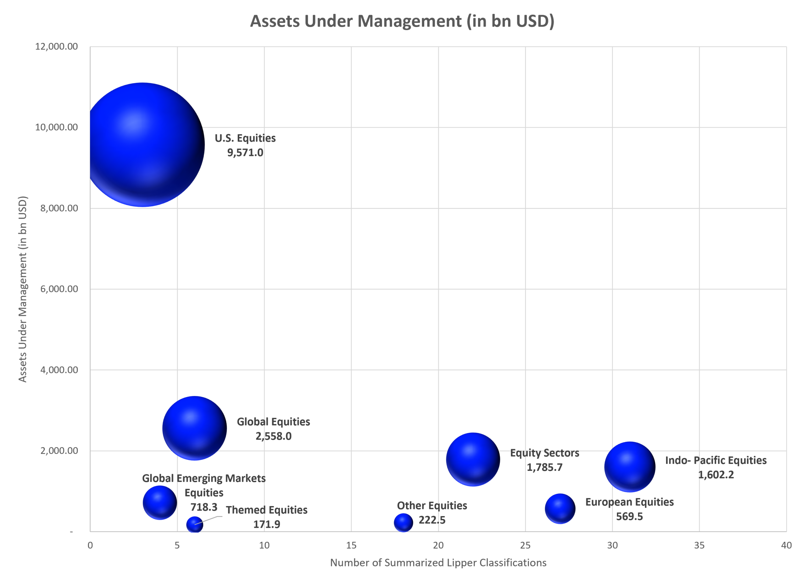 Analysis of the assets under management in the global ETF industry by macro classifications.
Source LSEG Lipper