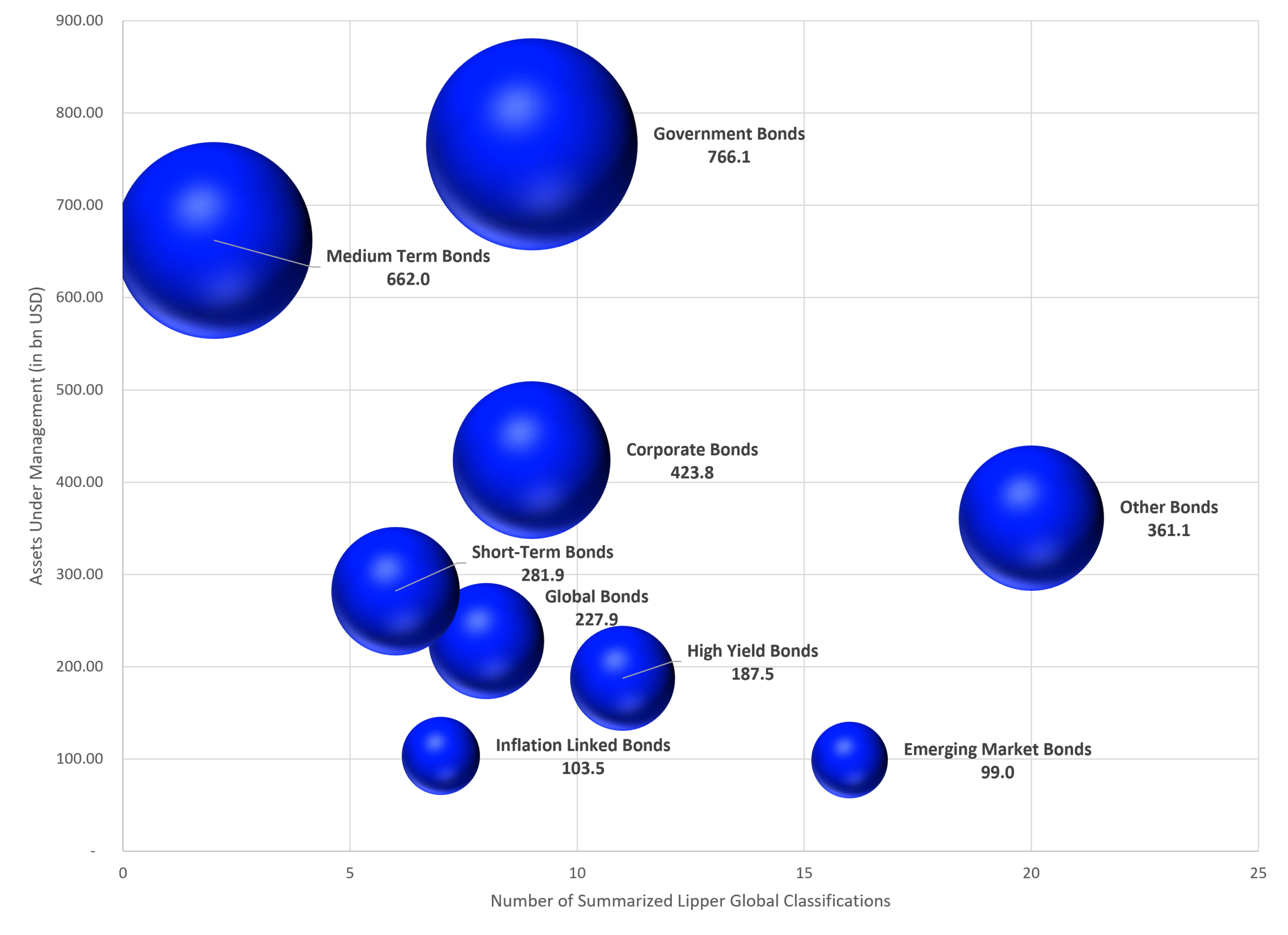 Analysis of the assets under management in the global ETF industry by macro classifications.
Source LSEG Lipper