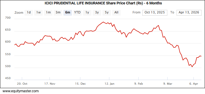 ICICI Prudential Life Insurance Share Price Chart (Rs) - 6 Months