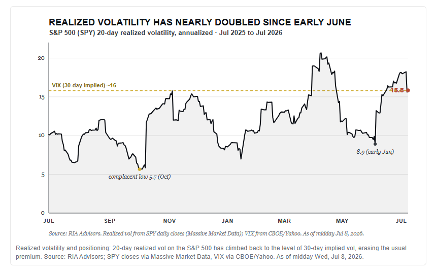 Realized volatility