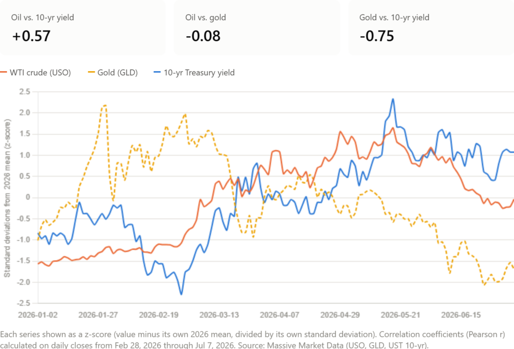gold oil bonds real yields
