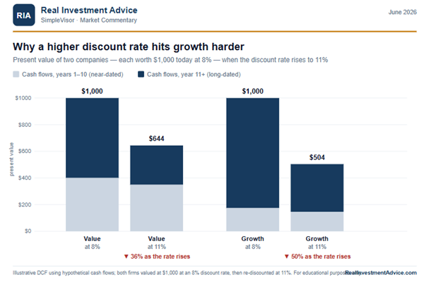 discount rates and stocks returns rotations