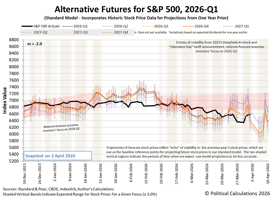 Alternative Futures - S&P 500 - 2026Q1 - Standard Model (m=-2.0 from 28 Apr 2025) - Snapshot on 3 Apr 2026