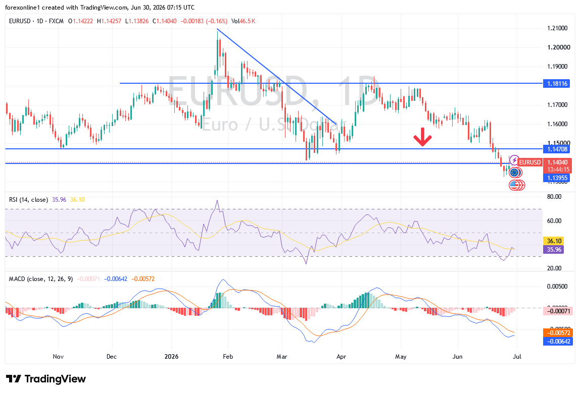 EUR/USD Analysis: Will The Technical Rebound Succeed In Reversing The Bearish Trend?