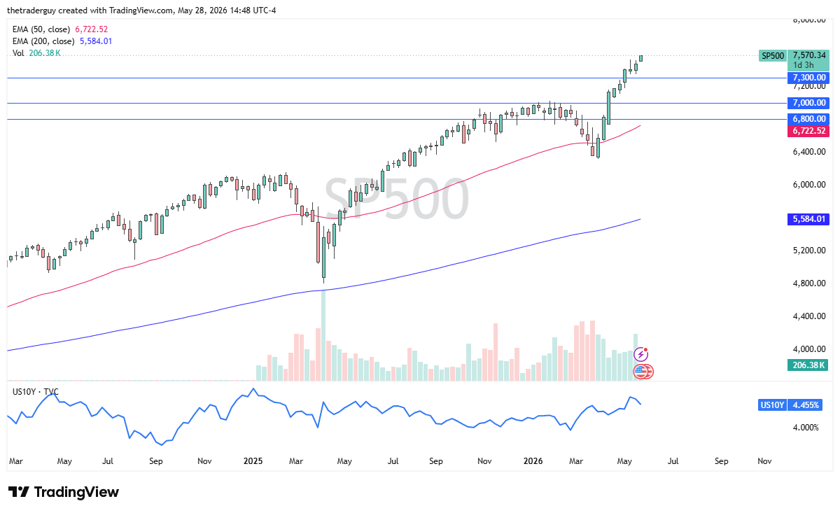S&P 500 weekly chart