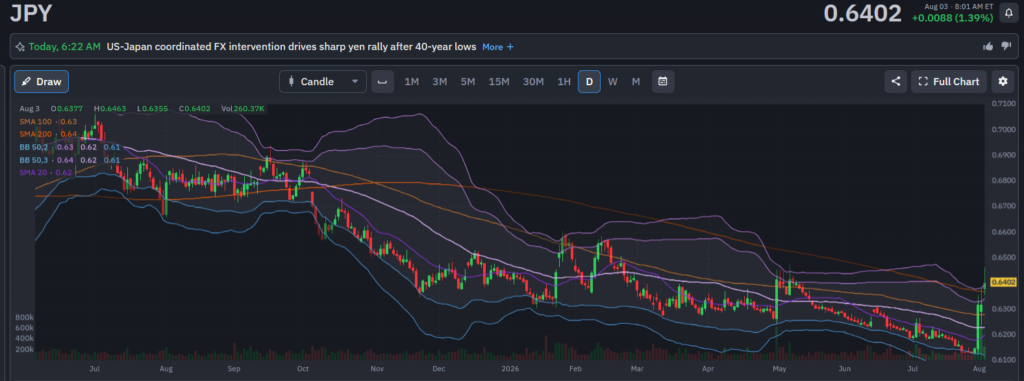 yen chart