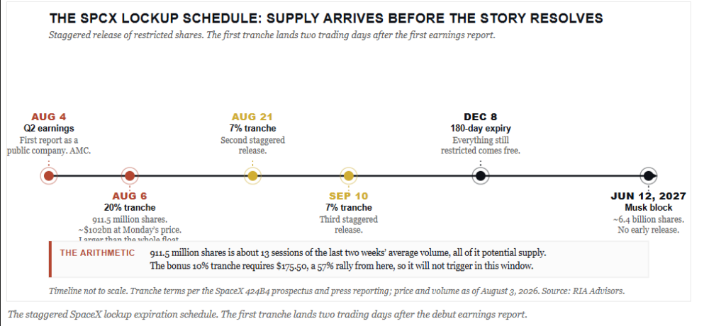 SpaceX Lockup Schedule
