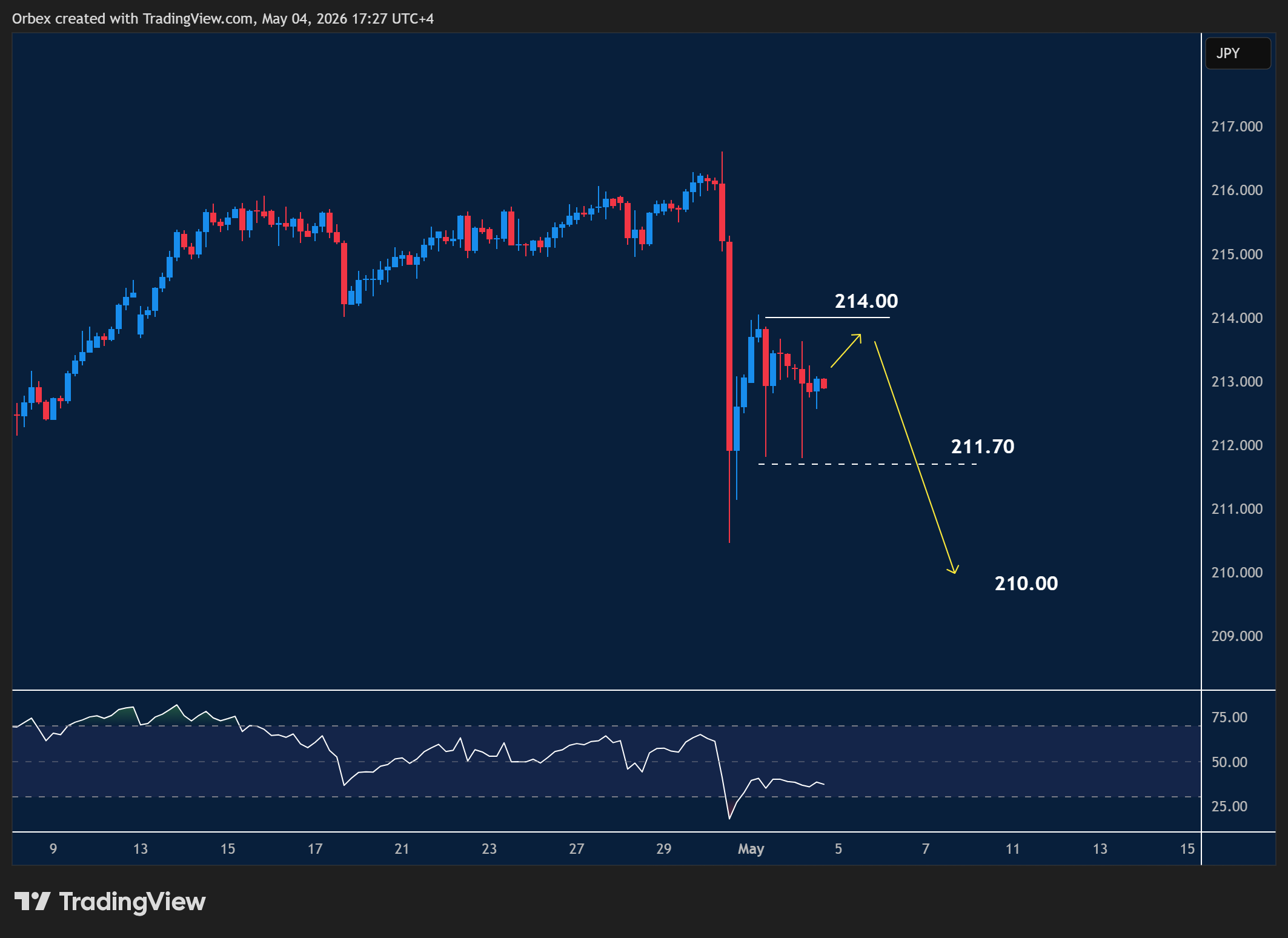 GBPJPY hourly chart showing sideways movement with price testing resistance