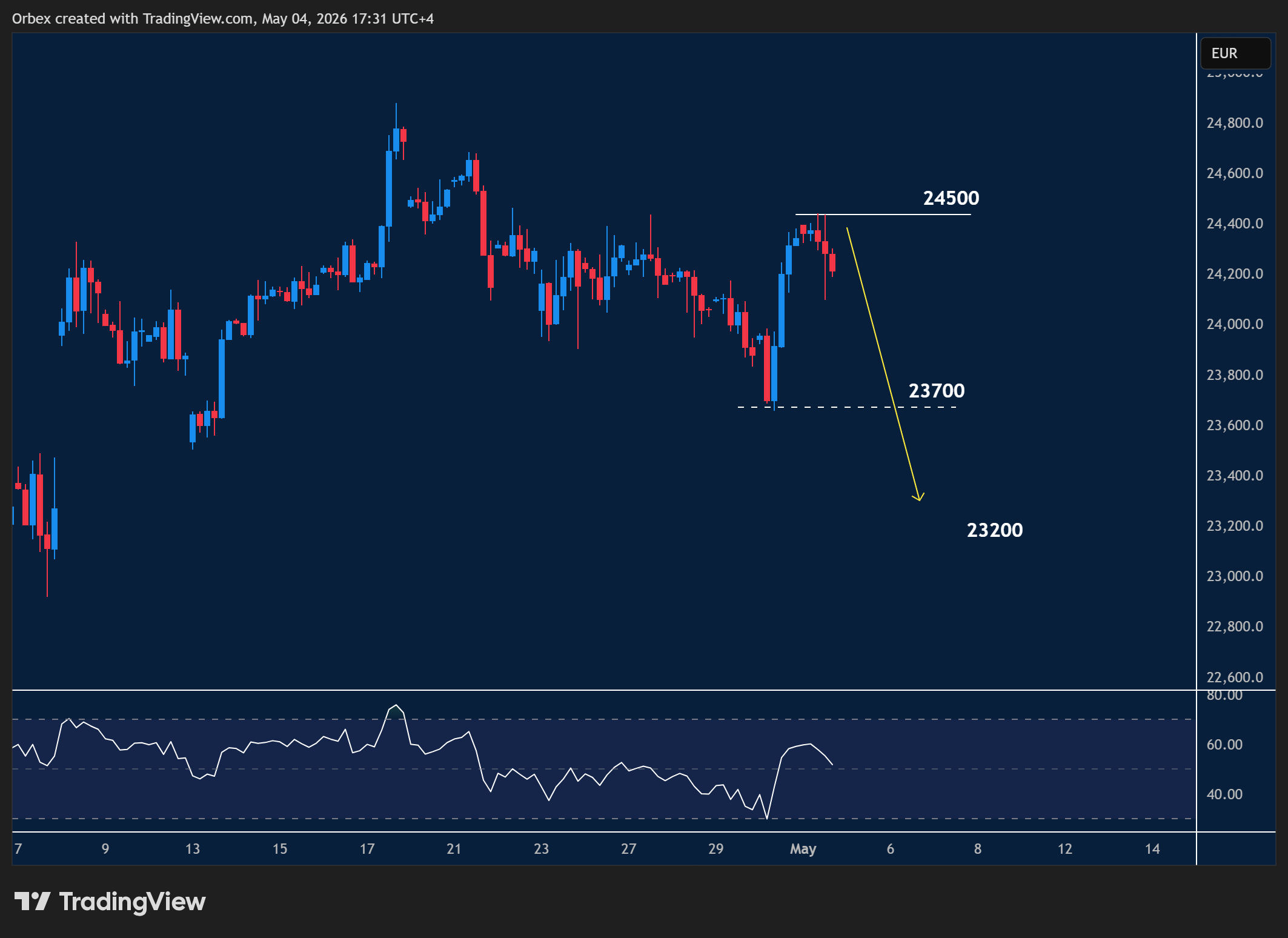 GER40 chart showing upward trend approaching resistance