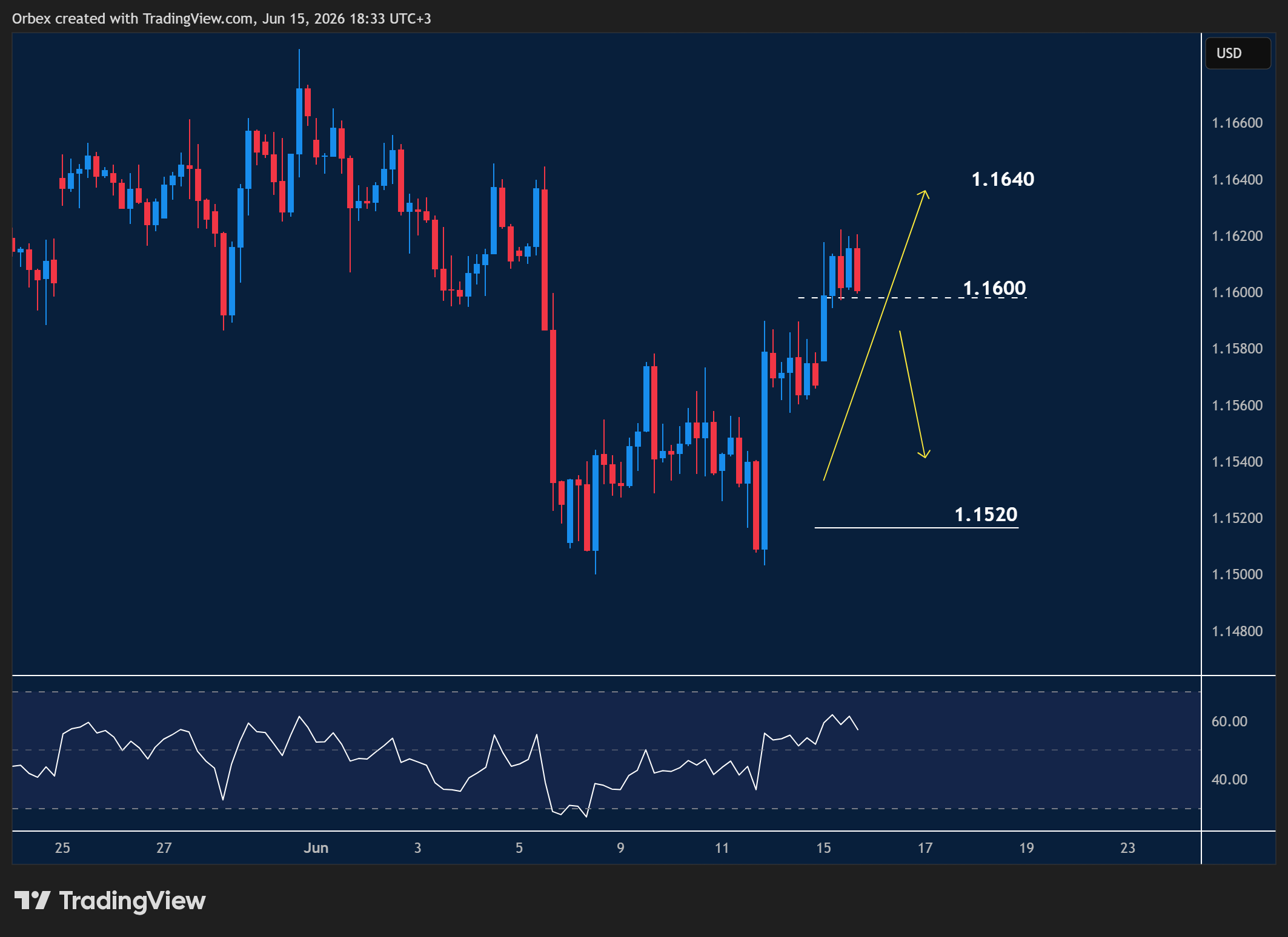 EURUSD showing short-term consolidation after a recent rebound, with price testing key support and resistance zones.