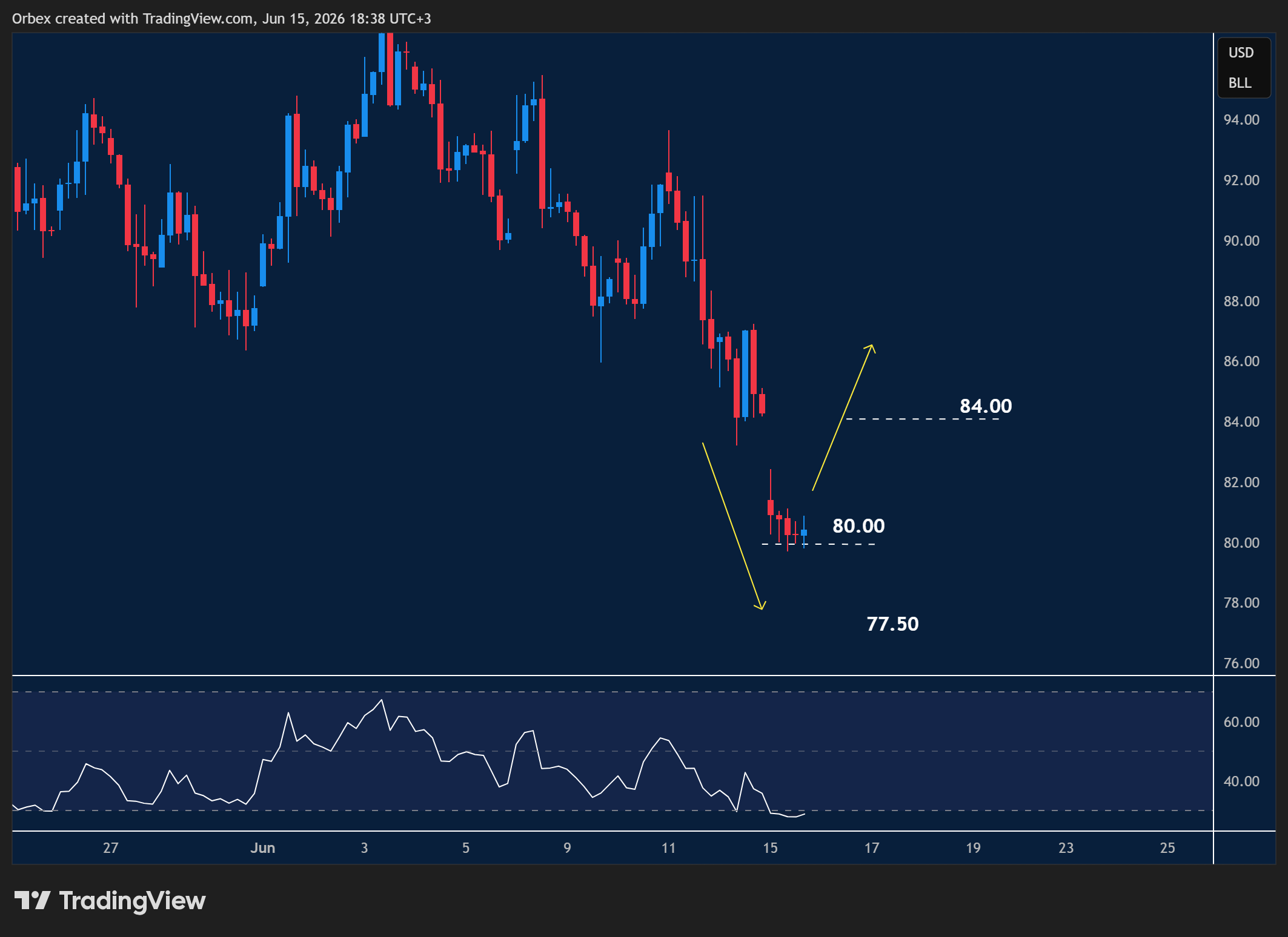 USOIL forming a potential base after a recent decline, with market watching for either continuation or reversal.