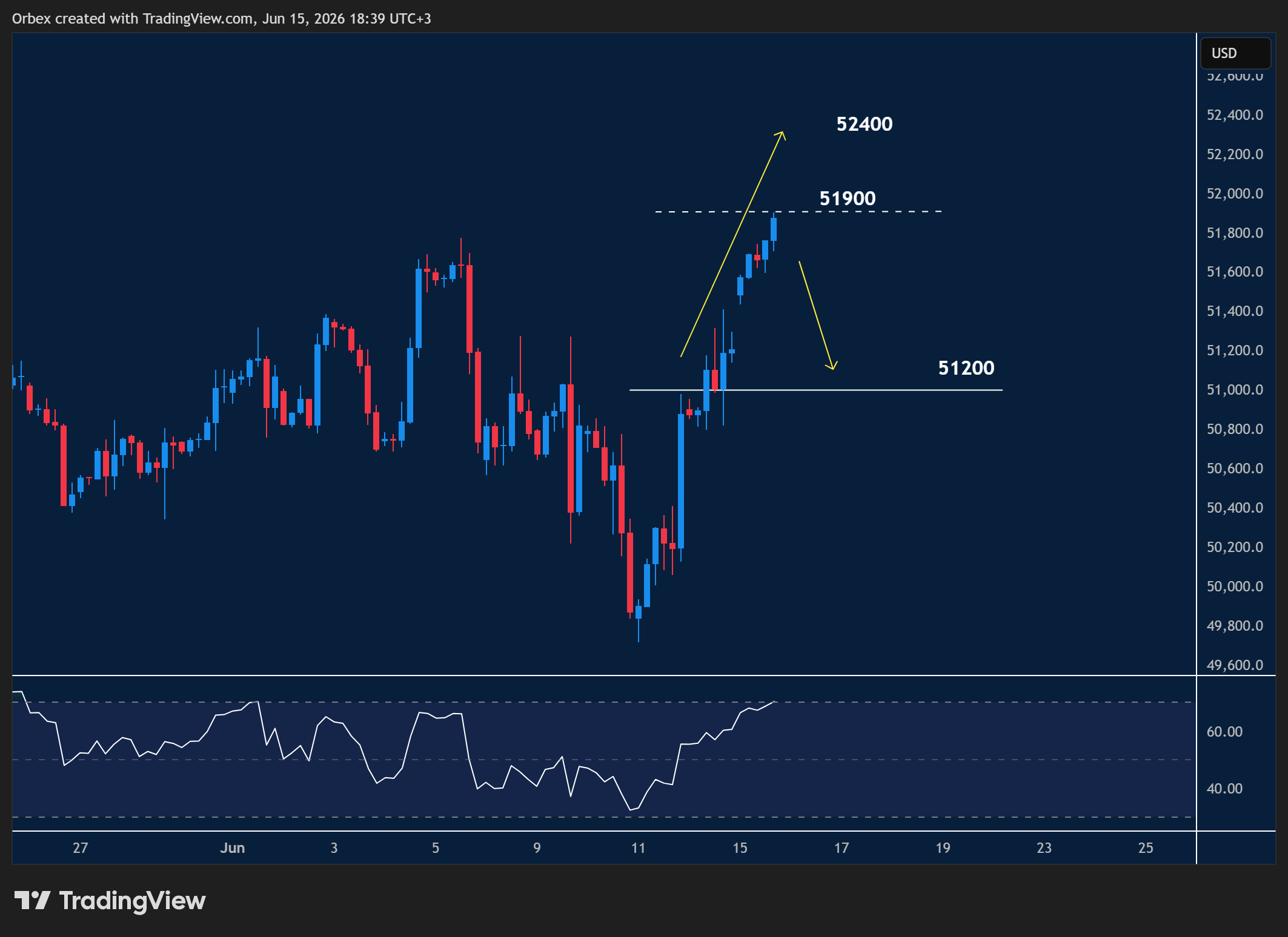 The US30 (Dow) trading near record highs with strong momentum, but showing early signs of possible short-term correction.