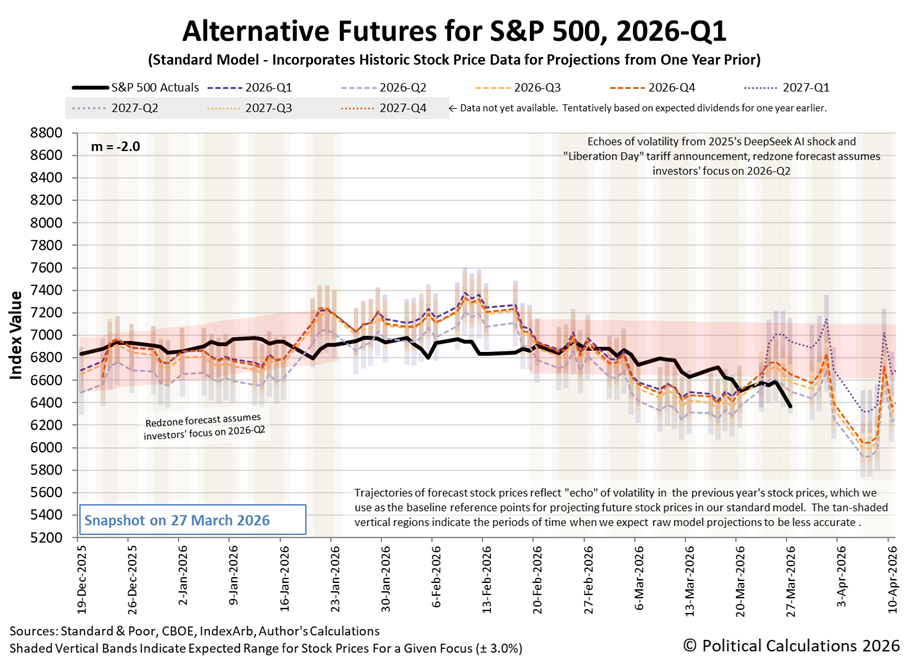 Alternative Futures - S&P 500 - 2026Q1 - Standard Model (m=-2.0 from 28 Apr 2025) - Snapshot on 27 Mar 2026