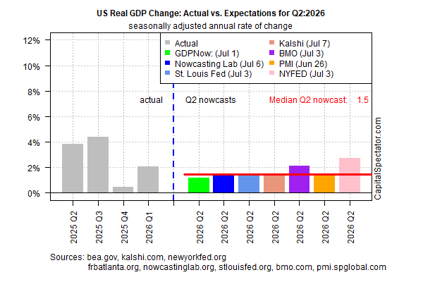 Q2 GDP Expectations Cool—But Some Economists Aren’t Worried