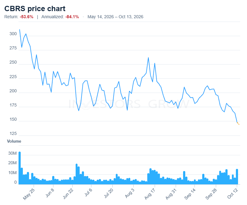 Cerebras CBRS price and volume chart from May 14 to October 13, 2026, with an orange dotted pre market endpoint.