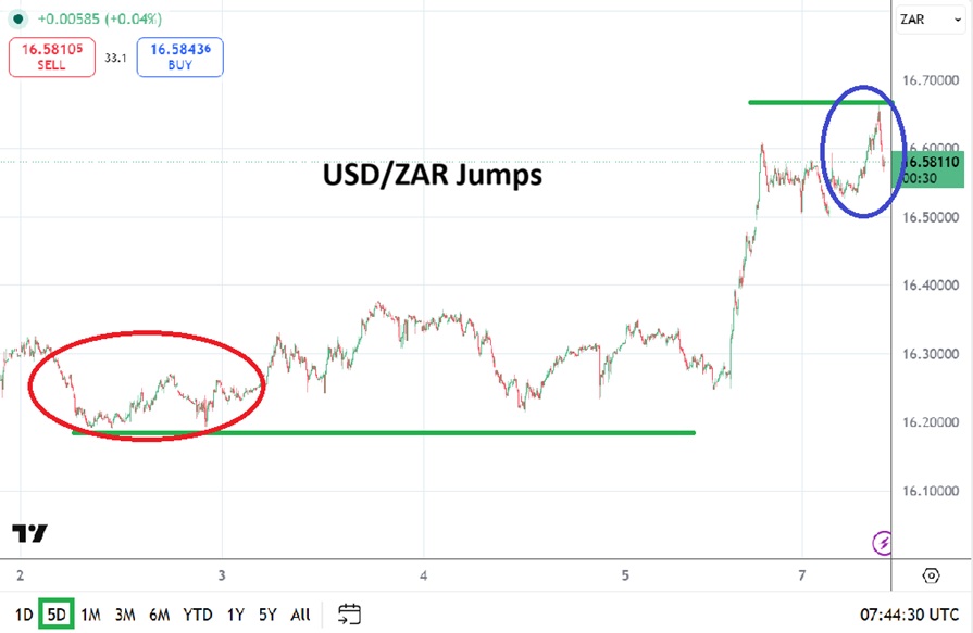 USD/ZAR Analysis: Shift In Sentiment Has Taken Hold For Speculators