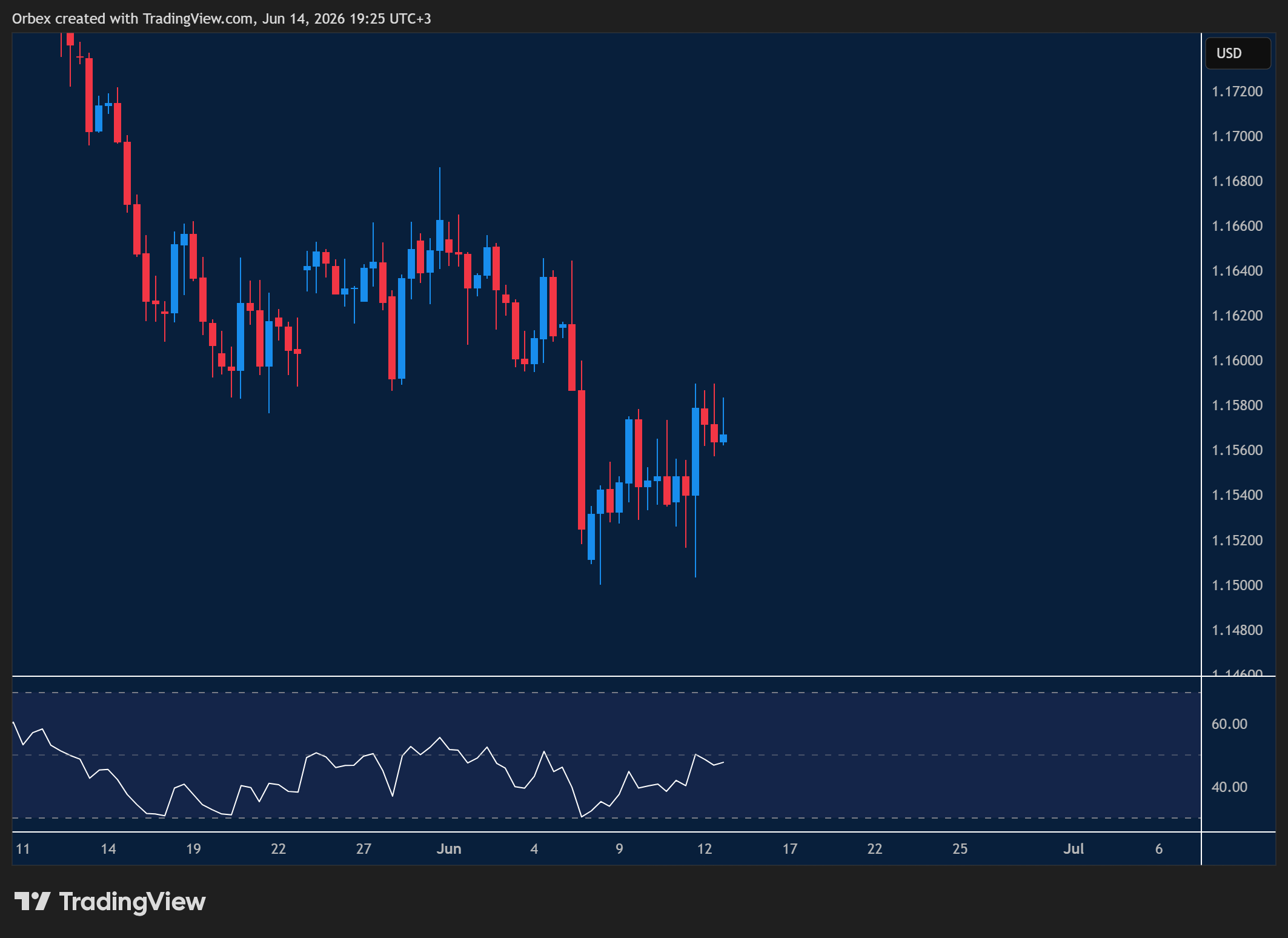 EUR/USD showing euro weakness and price near key levels.