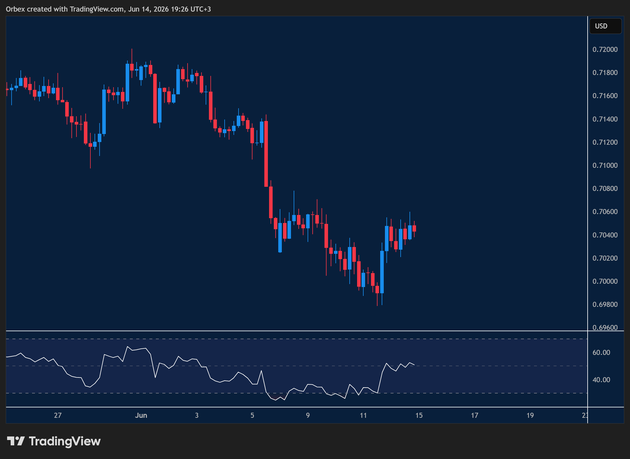 Aussie (AUDUSD) holding range with mild bullish bias near resistance.