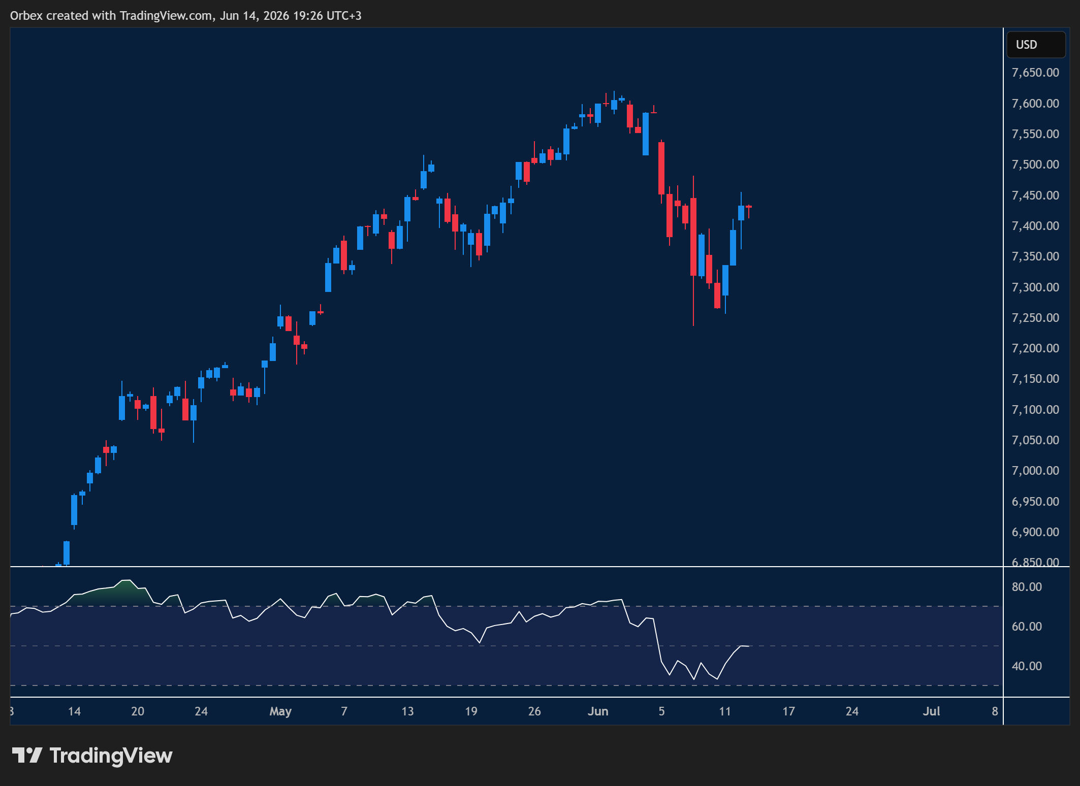 S&P 500 recovering gradually toward resistance after recent moves.