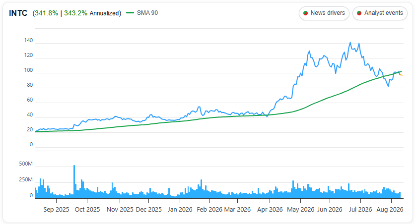 Intel (INTC) 1 Year Chart