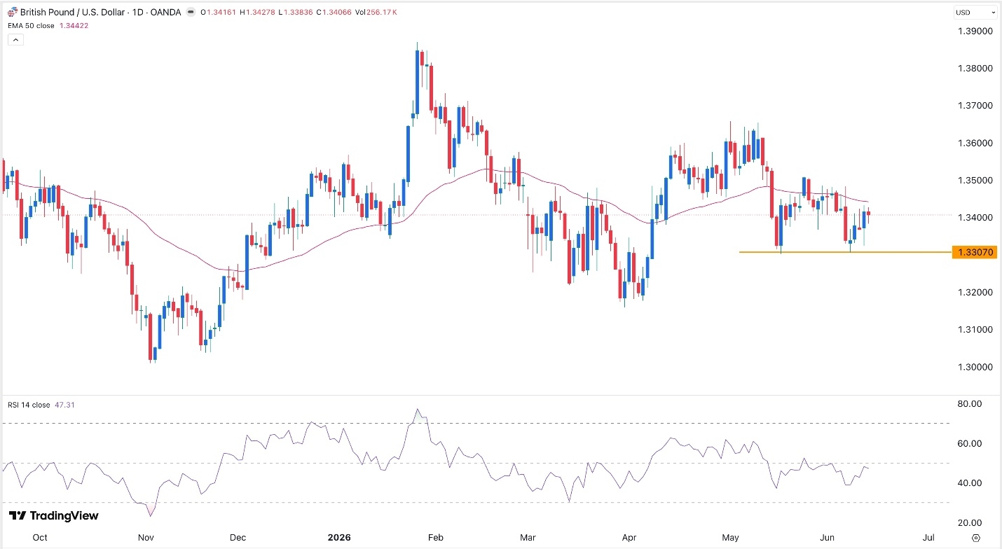 GBP/USD Forex Signal 15/06: Double Bottom Forms