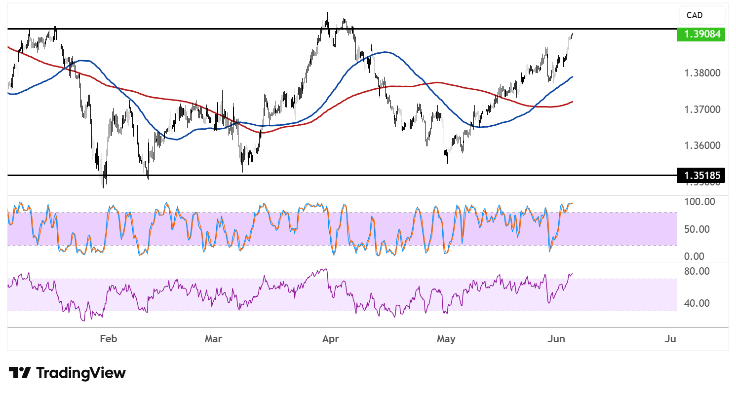 USDCAD Closing In On Range Resistance, NFP And Canada Jobs Next