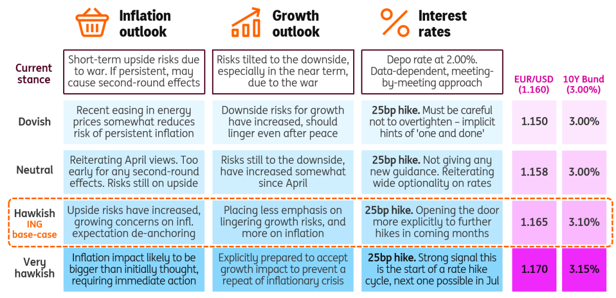 June ECB Cheat Sheet: How To Train Your Hawks